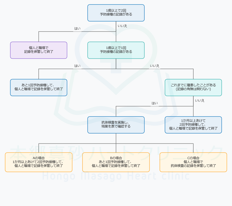 MMRV flowchart