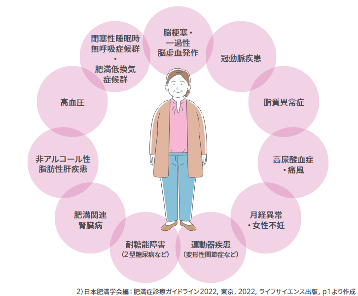 肥満関連健康障害